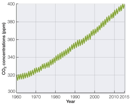 Refer to the graph, showing a continual increase in CO<sub>2</sub> since measurements began about 1960.   Which type of data, when added to the data in this graph, would not provide evidence of a connection between rising CO<sub>2</sub> levels and rising global temperatures? A)  Atmospheric temperatures over thousands of years B)  Atmospheric temperatures since 1960 C)  A climate model correlating rising temperatures with rising CO<sub>2</sub> D)  Chemistry experiment results showing that CO<sub>2</sub> traps heat E)  Measurements showing CO<sub>2</sub> being dissolved in the oceans