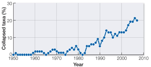 Refer to the graph.   Ocean fisheries began collapsing in the twentieth century because of increased demand and better technologies.According to the graph, what is the best conclusion that can be drawn about the status of these fisheries between 1950 and 2010? A)  The status improved gradually during these years. B)  The status declined gradually during these years. C)  The status improved more rapidly after about 1982. D)  The status declined more rapidly after about 1982. E)  The status varied so much that there is no clear trend.