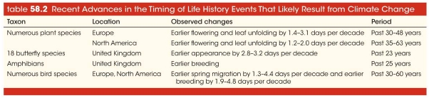 Refer to the table.   According to the table, during the past several decades, plants have begun to show earlier flowering and leaf unfolding, butterflies have appeared earlier, and animals show earlier breeding and migration dates.How do these changes provide evidence for climate change? A)  They represent examples of species having unusual reactions to climate change. B)  They represent ways in which organisms are failing to adapt to the changing climate. C)  They correlate with temperature variations, which lead to random organism responses. D)  They correlate with temperature decline, which leads to spring beginning later. E)  They correlate with temperature rise, which leads to spring beginning earlier.