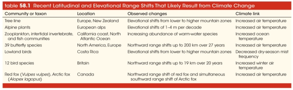 Refer to the table.   According to the table, do ocean organisms show the same general trends in response to climate change as are shown by terrestrial organisms? A)  No; they are not migrating in response to changing temperatures. B)  No; they show increased abundance rather than change in location. C)  It is impossible to say; terrestrial and ocean organisms cannot be compared. D)  Yes; like terrestrial organisms, they are migrating as the temperatures rise. E)  Yes; like terrestrial organisms, they are shifting upward in elevation.