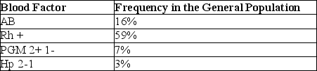 Use the product rule to determine the frequency of occurrence of an individual in the population exhibiting a blood sample with the following factors included:   