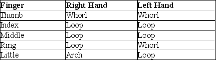 Using the description given below of the types of fingerprint patterns on each finger of a suspect,give the primary classification of the individual.   