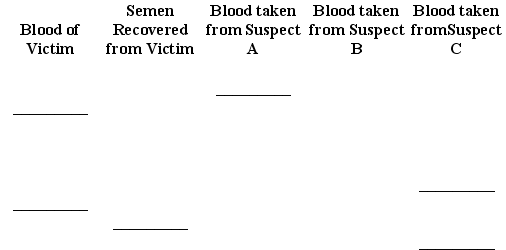 Use this DNA STR pattern of evidence from a rape investigation to answer the following question(s) .    -The evidence suggests which suspect raped the victim? A)  Suspect A B)  Suspect B C)  Suspect C D)  The evidence shows that none of these suspects is a match.