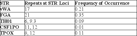 DNA analysis of blood found at a homicide crime scene was analyzed and yielded a profile for five STR regions.The frequency of occurrence of each STR type is shown in the table below.Use the product rule to calculate the combined frequency of occurrence of the DNA profile given.   