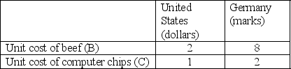 Assume that both the United States and Germany produce beef and computer chips with the following costs:   a)What is the opportunity cost of beef (B)and computer chips (C)in each country? b)In which commodity does the United States have a comparative cost advantage? What about Germany? c)What is the range for mutually beneficial trade between the United States and Germany for each computer chip traded? d)How much would the United States and Germany gain if 1 unit of beef is exchanged for 3 chips?<div style=padding-top: 35px> 