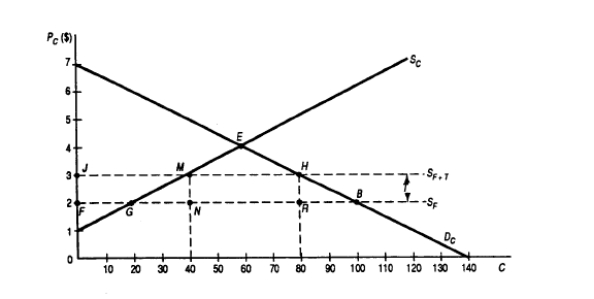 From the following figure,in which Dc and Sc refer,respectively to the domestic demand and supply curves of cloth,and SF and SF+T refer,respectively,to the world supply curve of cloth under free trade and with a 50% import tariff imposed by the nation on the importation of cloth,determine: (a)the consumption,production effect,and the trade effect of the tariff. (b)the reduction in consumer surplus,the increase in producer surplus or rent,the tariff revenue,and the protection cost or deadweight loss to the economy as a result of the tariff.   