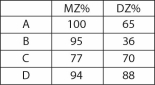 For the following traits,the concordance (occurrence of the same phenotype)of MZ and DZ twins are given as percentages.Which trait shows the most genetic as opposed to environmental influence?  