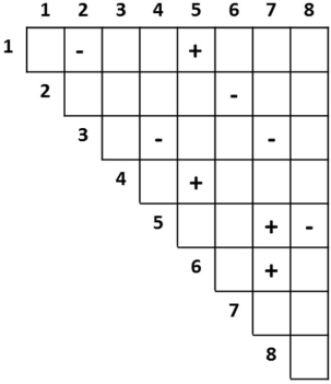 Complementation tests of distinct recessive mutants, 1 through 8, produce the data in the matrix below. A plus (+)  indicates complementation, meaning the phenotype of the combined alleles is wild type, and a minus (- )  indicates a failure to complement meaning that a mutant phenotype results. Assume that the missing mutant combinations would yield data consistent with the entries that are shown.   How many complementation groups are formed by these eight mutants? A)  4 B)  5 C)  6 D)  2 E)  3