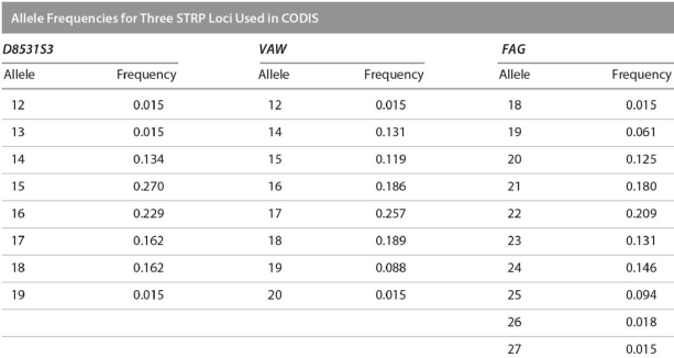 Using the allele frequencies in the table below, what is the probability that a random person would be heterozygous 12/14 for VAW?