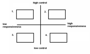 Label each of the boxes,numbered 1-4,with the four parenting styles as identified by Diana Baumrind.  