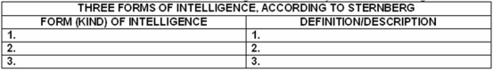 List and define/describe the three forms of intelligence identified by Robert J.Sternberg.   