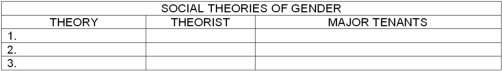 For the following, (a)list the three major social theories of gender, (b)identify the primary theorist associated with each theory,and (c)briefly describe the major tenants of the theory.   