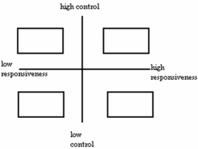 Label each of the four parenting styles,as identified by Diana Baumrind,in the boxes provided below.   