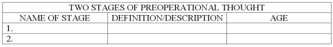 List the two stages of preoperational thought,define/describe the child's thinking at that stage,and identify the age range for that stage.   