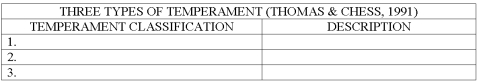 List the three types of temperament as classified by Stella Thomas and Alexander Chess (1977,1991).Describe the characteristics of babies in each of the categories.   