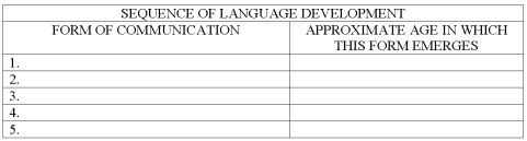 Babbling,crying,cooing,first word,and gestures are forms of communication that emerge in a fixed sequence during the first year and a half of life.In the table below (a)provide the correct order of this developmental progression,and (b)state the approximate ages at which these language skills emerge.   