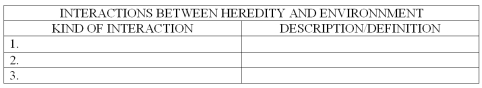List the three ways in which behavior geneticists believe heredity and environment interact,and describe/define the nature of these interactions.   