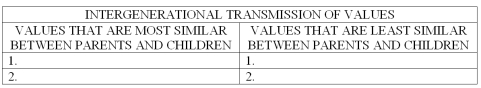 Intergenerational value transmission is an important part of parent-child relationships.List two values that are most similar between parents and children,and at least two values that are least similar between parents and children.   