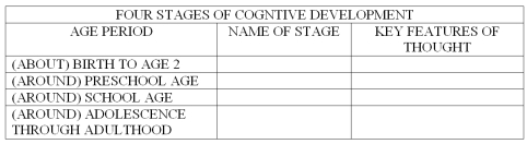 Name the four stages of cognitive development that were proposed by Jean Piaget,and list the key features of the thinking process associated with each.   