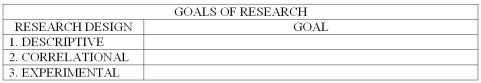 Explain the goals of descriptive,correlational,and experimental research.   