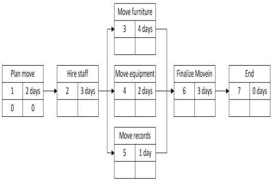 ​Given the below figure what tasks are included in the critical path?   A) 1, 2, 3, 4, 5, 6, 7 B) ​1, 2, 3, 6, 7 C)  1, 2, 4, 6, 7 D) ​1, 2, 5, 6, 7