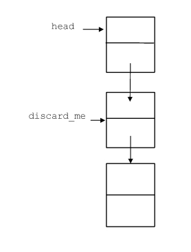 Here is a diagram of a three node linked list with a head pointer and a node to be inserted.Show all steps necessary to delete the second node,pointed to by discard_me.You may assume the necessary search for the node to be deleted is done and the pointer discard_me is already positioned. You are to make clear the sequence of steps by either numbering the steps,or by making several copies of this drawing,with one change per drawing,numbered to show the sequence. You may assume that a search routine taking a head pointer and data arguments has been defined for you. Give code and the drawing to make clear what you are doing. NodePtr discard_me; NodePtr temp_ptr;   