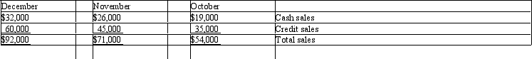 Browning Inc. has projected the following sales information for the fourth quarter of 2013:   Credit sales are collected over a two-month period, with 60 percent collected in the month of sale and 40 percent collected in the month following sale. Total cash collections for December are: A)  $86,000 B)  $54,000 C)  $83,600 D)  $68,000