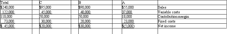 Tremaine Inc. has three product lines: A, B, and C.   Management is considering dropping product line A. If it is discontinued, $14,000 of its fixed costs can be avoided. The discontinuation of product line A would: A)  decrease net income by $15,000. B)  increase net income by $21,000. C)  decrease net income by $4,000. D)  increase net income by $4,000.