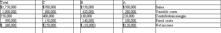 Carlton Products has three product lines: A, B, and C.   Management is considering dropping product line B. If it is discontinued, all of its fixed costs can be avoided. The discontinuation of product line B would: A)  decrease net income $10,000. B)  increase net income $140,000. C)  decrease net income $130,000. D)  increase net income $10,000.