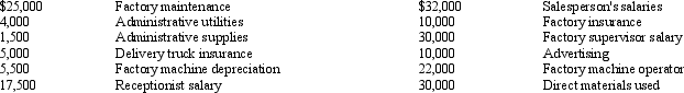 Jasper Corporation Jasper Corporation incurred the following costs which includes salaries and wages in April:   Refer to the Jasper Corporation information above. Total period costs are: A)  $65,000 B)  $60,000 C)  $38,000 D)  $70,000