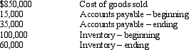 The following information relates to Finnegan Inc.:    Finnegan's accounts payable balances are composed solely of amounts due to suppliers for inventory purchases. Required: Compute the amount that would be reported as  cash paid for purchases  on the statement of cash flows using the direct method.