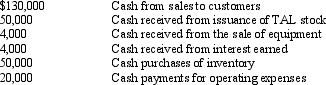 You are given the following transaction information for the TAL Corporation for 2011:    Required: Prepare a statement of cash flows using the direct method for TAL Corporation for 2011.