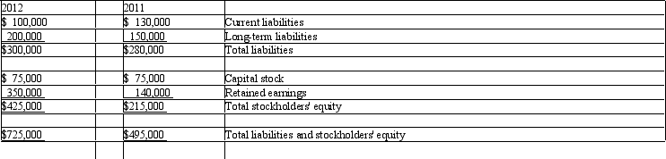 <strong>Zabar Inc. has the following information available for 2011 and 2012: Converting the 2012 column into a common-size statement would show current liabilities as being:</strong> A) 26.26 percent of 2012 total liabilities. B) 33.33 percent lower than 2011 current liabilities. C) 23.53 percent of total stockholders' equity. D) 13.79 percent of total liabilities and stockholders' equity.