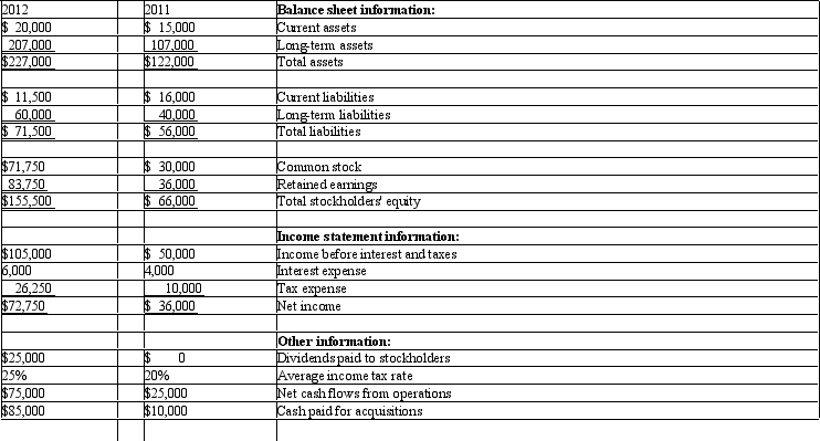 <strong>Grogan Inc. Grogan Inc. had the following information available from its 2011 and 2012 financial statements: Refer to the Grogan Inc. information above. Grogan's current ratio for 2012 is: (round to two decimal places)</strong> A) 3.17. B) 1.11. C) .57. D) 1.74.
