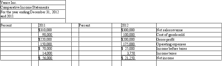Vance Inc. had the following condensed income statements for the years ending December 31, 2012 and 2011.    Required: Using vertical analysis, prepare common-size income statements for 2012 and 2011. Round percentages to two decimal places.