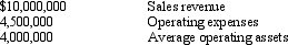 <strong>Shannon Pharmaceuticals has the following information available for one of its divisions in the current year: The company requires each of its divisions to generate a minimum return of 30%. What is this division's residual income?</strong> A) $1,500,000 B) $4,300,000 C) $2,350,000 D) $8,800,000