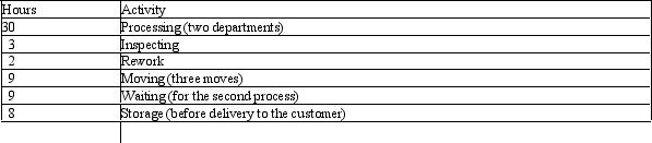 Graham Pottery Inc. Graham Pottery Inc. produces an item that gives rise to the following activities:   Refer to the Graham Pottery Inc. information above. The total manufacturing cycle time is: A)  61 hours. B)  30 hours. C)  65 hours. D)  44 hours.
