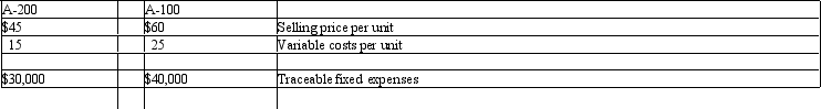 Amber Products Inc. has two product lines: A-100 and A-200. Revenue and cost information for each of the product lines for 2011 are as follows:    In 2011, Amber had common fixed expenses of $50,000, and the company produced and sold 4,000 units of A-100 and 6,000 units of A-200. Required: Prepare a segmented income statement with a column for each product line and the total company.