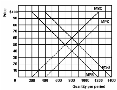   -Refer to the above graph to answer this question. If this product were taxed an amount equal to the external costs, what would be the equilibrium price and quantity? A)  $30 and 500. B)  $40 and 800. C)  $50 and 700. D)  $50 and 900. E)  $60 and 800.