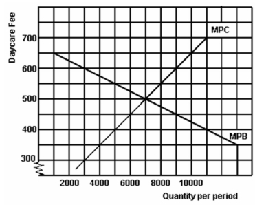 The following graph refers to a province's day care market which is in equilibrium:    -Refer to the above graph to answer this question. In an effort to increase the number of daycare spaces, suppose the authorities give daycare operators a subsidy of $150 for each child registered. What will be the new equilibrium quantity? A)  5,000. B)  6,000. C)  7,000. D)  8,000. E)  9,000.