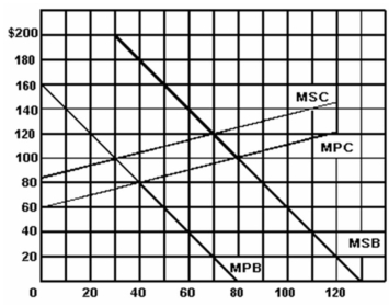   -Refer to the above graph to answer this question What is the value of the per unit external cost in this market? A)  $25. B)  $50. C)  $75. D)  $100. E)  $160.