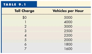 Table 9.1, which shows the toll charges on a particular highway.    -Refer to Table 9.1 to answer this question. If the user price was presently $1, what increase in the toll charge would be necessary to reduce traffic by 2,000 vehicles per hour? A)  $1. B)  $2. C)  $3. D)  $4.