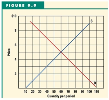Figure 9.9 shows the demand and supply of a product in a competitive market.    -Refer to Figure 9.9 to answer the question. Suppose this graph represents a polluting industry and that the government wishes to decrease its output by 10 units. Which of the following will produce this result? A)  Imposing an excise tax of $2. B)  Imposing an excise tax of $1. C)  Granting a subsidy of $2 to producers. D)  Granting a subsidy of $1 to producers. E)  Granting a subsidy of $2 to consumers.