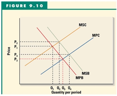   -Refer to Figure 9.10 to answer this question. Which of the following statements is true if external costs are recognized but external benefits are not? A)  The price would be P<sub>1</sub>. B)  The price would be P<sub>2</sub>. C)  The price would be P<sub>3</sub>. D)  The price would be P<sub>4</sub>.