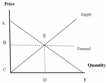 Added Y axis line.    -Refer to the diagram above. Assuming a perfectly competitive market structure, what area represents the consumer surplus? A)  AEB B)  AEC C)  AFC D)  BED