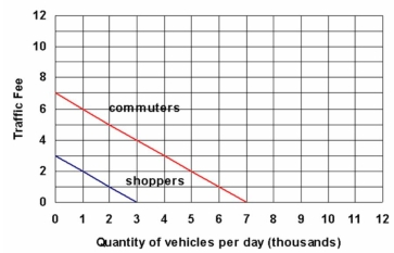 The figure below shows the daily demand for entry into the downtown core of a major city by commuter vehicles and by shoppers' vehicles if they were required to pay special traffic fee in order to enter.   a) Draw the total demand curve. b) Assuming that there is no charge for entry, what is the total quantity of vehicles entering downtown? Suppose that the government, in an effort to reduce the number of vehicles by 40%, decides to impose a traffic fee (the same fee for both groups) for entry into the downtown area. c) What will be the amount of the fee and how many of each group will enter downtown? d) Alternately, suppose that government decides to use a two-fee system but still wishes to reduce traffic by 40% of the no-fee level. If it decides to charge shoppers $1, how much will it have to charge commuters?