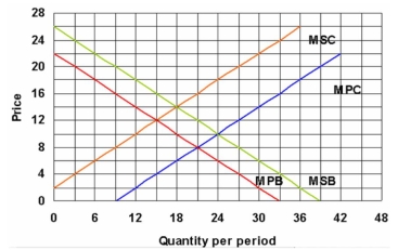 The figure below shows the demand and supply of a certain product.   a) If this depicts an unregulated market what would be the equilibrium price and quantity? b) If this product was taxed by an amount equal to the external costs, what would be the equilibrium price and quantity? c) Alternatively, if buyers of this product were subsidized by an amount equal to the external benefits, what would be the equilibrium price and quantity? d) Finally, if this product were both taxed and subsidized by an amount equal to the external costs and benefits, what would be the equilibrium price and quantity?