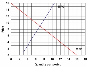 The figure below illustrates the private costs and benefits of producing trisenian, a new miracle drug.   a) Draw the MSB and MSC curves on the graph assuming the external benefits are estimated at $6 per unit and the external costs at $3 per unit. b) What are the most desirable price and quantity from society's point of view? c) If government wanted to increase the quantity to the amount in b) above, what subsidy would it need to give the producers? d) If, instead, government wanted to increase the quantity to the amount in b) above, what subsidy would it need to given consumers?