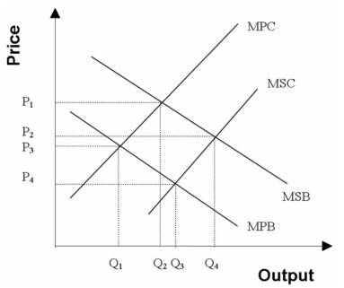 Given the following graph, what would the price and quantity traded be if a) the competitive market is unregulated? b) external cost are recognized but external benefits are not? c) external benefits are recognized but external costs are not? d) both external benefits and external cost are recognized?  