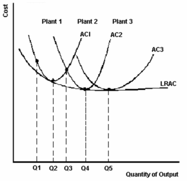 <strong> -Refer to the graph above to answer this question. All of the following statements except one are correct. Which is the exception?</strong> A) Plant 1 has excess capacity at output level Q<sub>1</sub>. B) Output level Q<sub>3</sub> is economic capacity for plant size 1. C) Output level Q<sub>3</sub> can be produced for the same cost in plant 1 and in plant 2. D) Plant 2 achieves minimum efficient scale. E) Increasing returns to scale are experienced when output is increased from Q<sub>1</sub> to Q<sub>4</sub>.